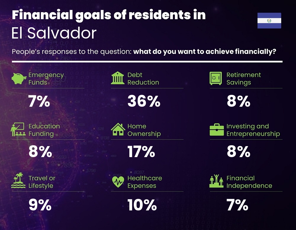 Financial goals and targets of couples living in El Salvador