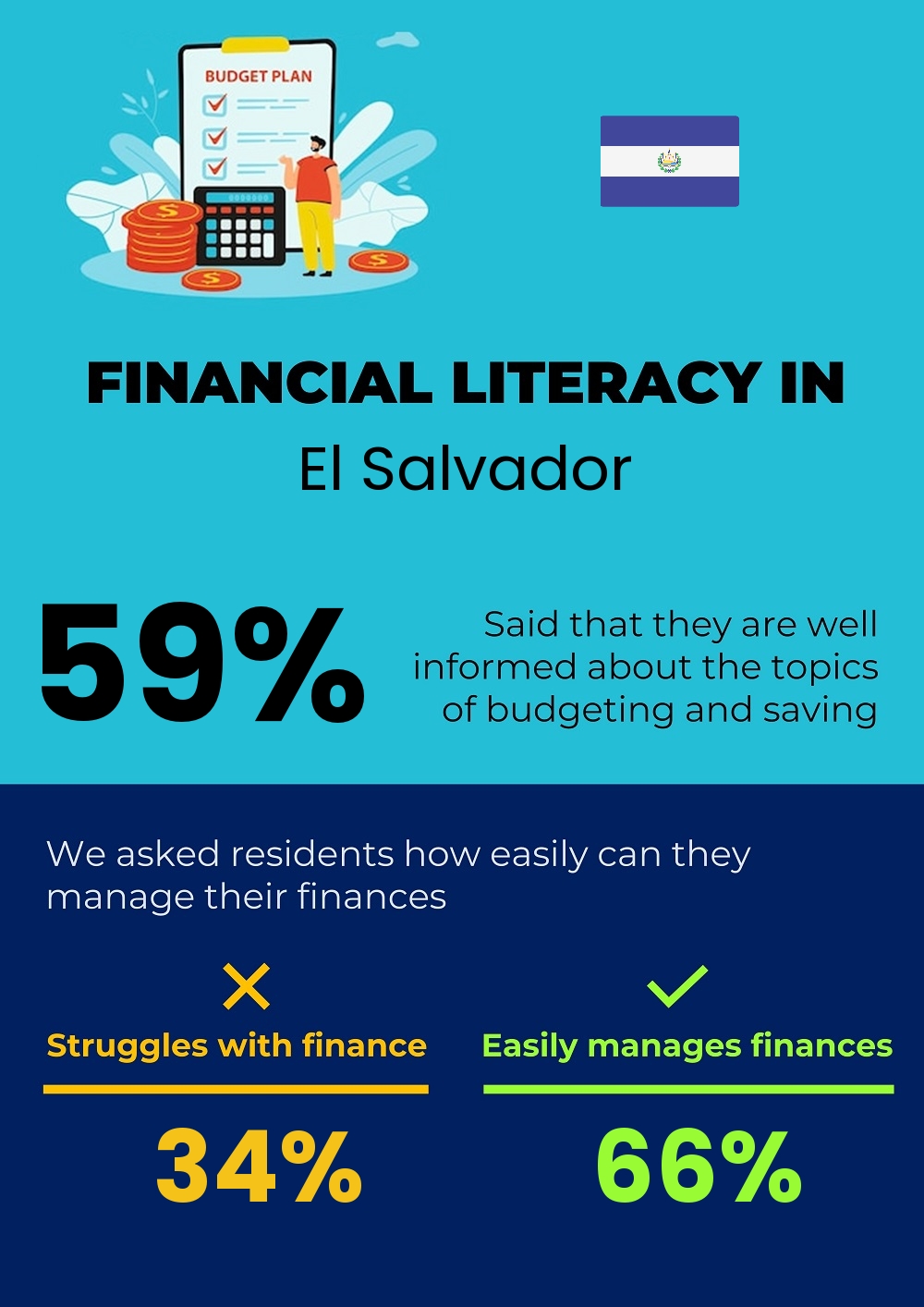 Financial literacy and difficulty in budgeting and financial planning in El Salvador