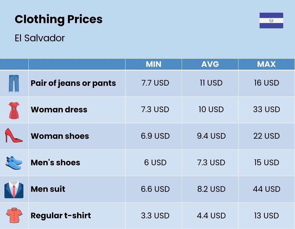 Chart showing the prices and cost of clothing and accessories in El Salvador