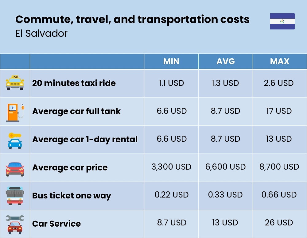 Chart showing the prices and cost of commute, travel, and transportation in El Salvador