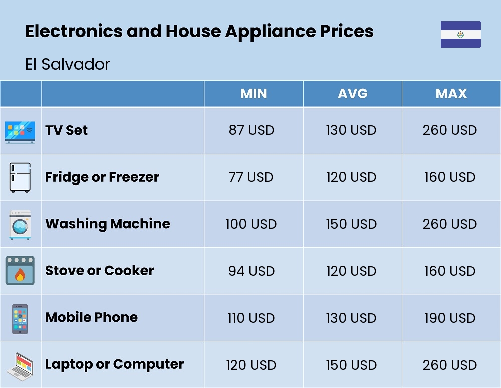 Chart showing the prices and cost of electronic devices and appliances in El Salvador