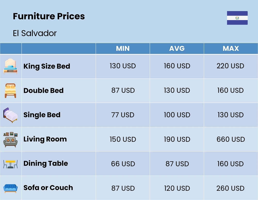 Chart showing the prices and cost of furniture in El Salvador