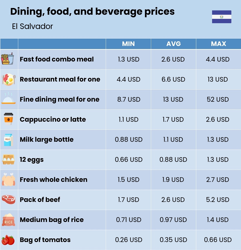 Chart showing the prices and cost of grocery, food, restaurant meals, market, and beverages in El Salvador