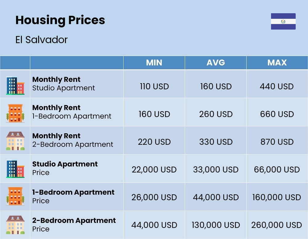 Chart showing the prices and cost of housing, accommodation, and rent in El Salvador