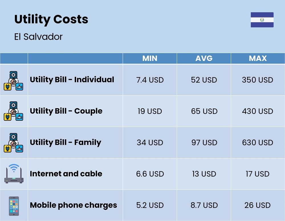 Chart showing the prices and cost of utility, energy, water, and gas for a family in El Salvador