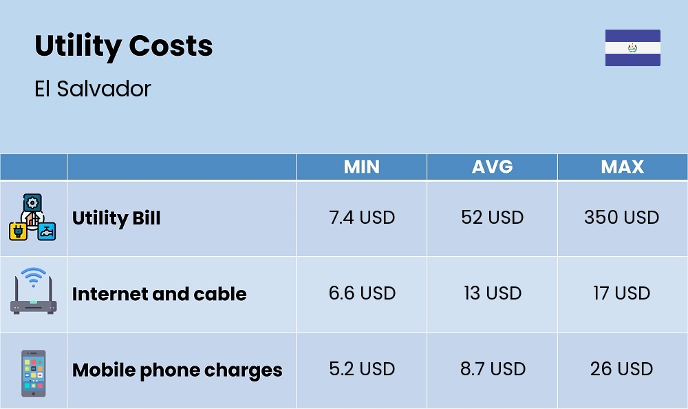 Chart showing the prices and cost of utility, energy, water, and gas for a single person in El Salvador