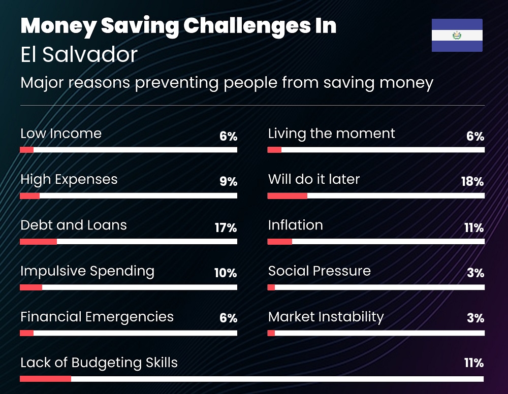 Reasons that make it difficult for couples to save money in El Salvador