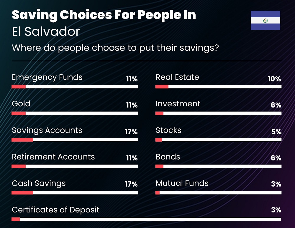 Where do individuals choose to put their savings in El Salvador