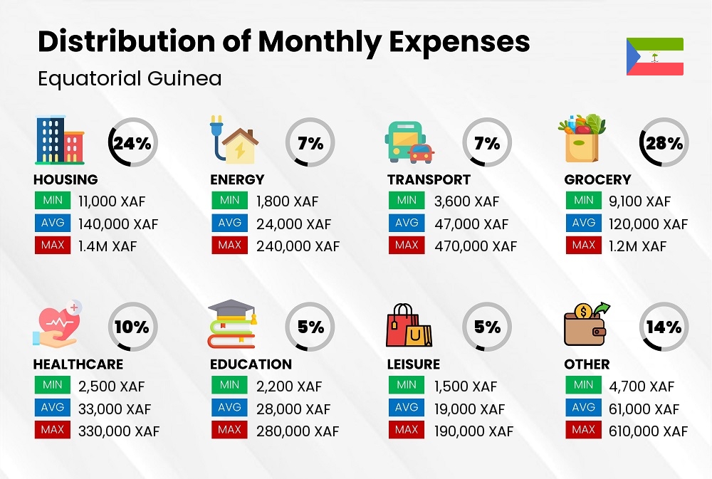 Distribution of monthly cost of living expenses in Equatorial Guinea