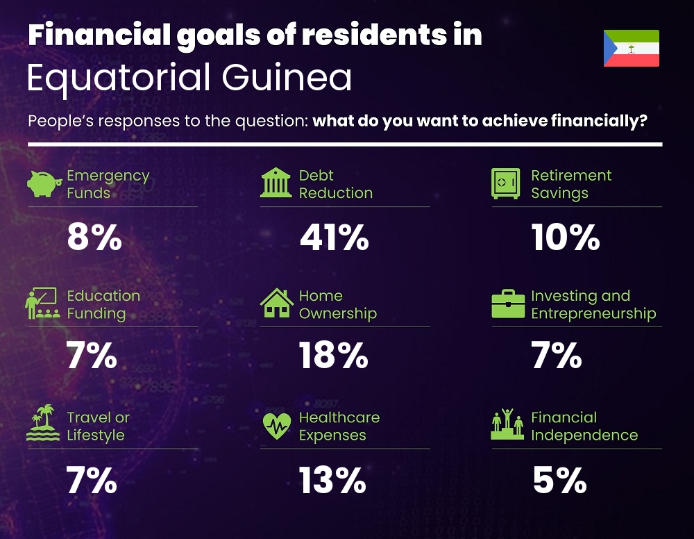 Financial goals and targets of couples living in Equatorial Guinea