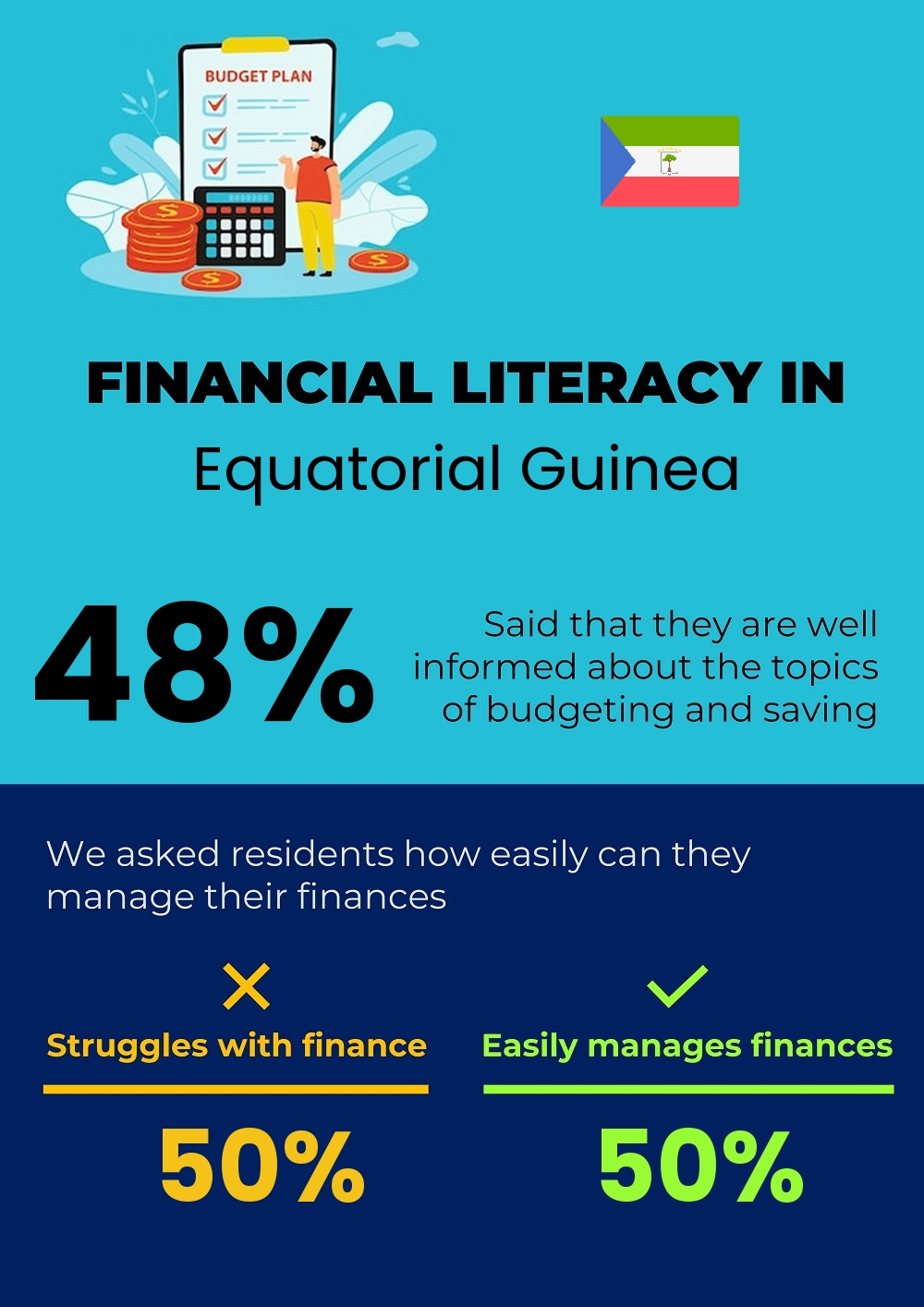 Financial literacy and difficulty in budgeting and financial planning in Equatorial Guinea