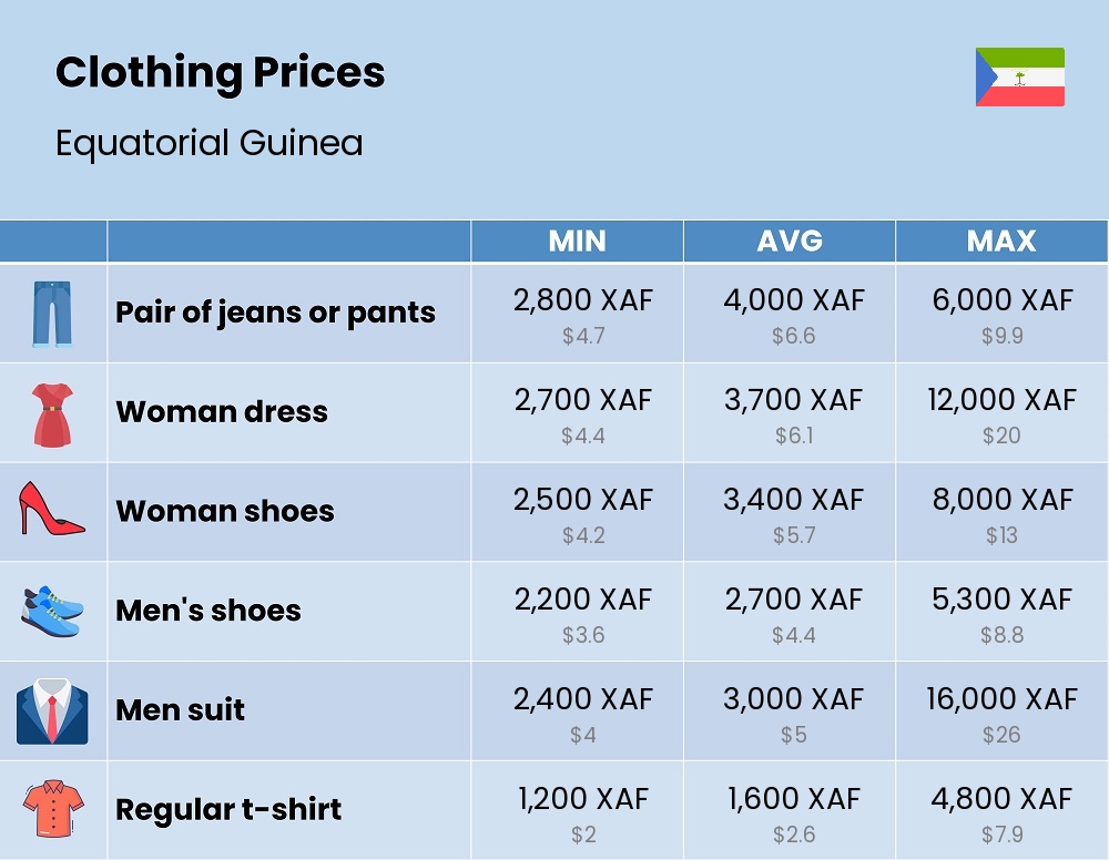 Chart showing the prices and cost of clothing and accessories in Equatorial Guinea