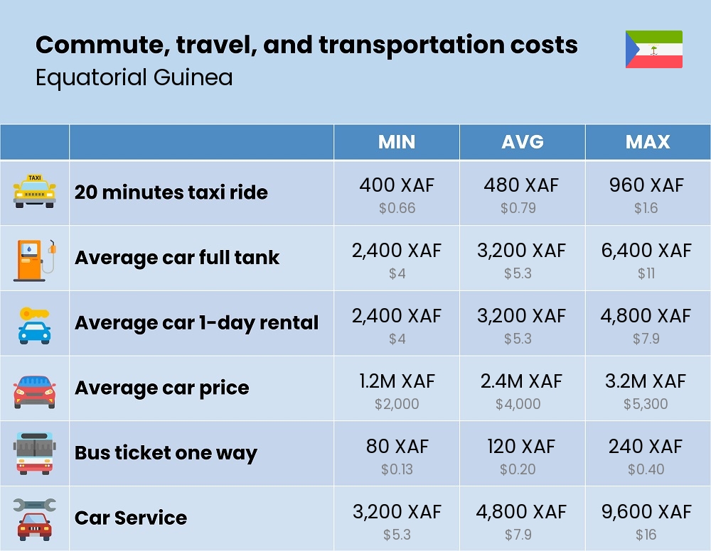 Chart showing the prices and cost of commute, travel, and transportation in Equatorial Guinea