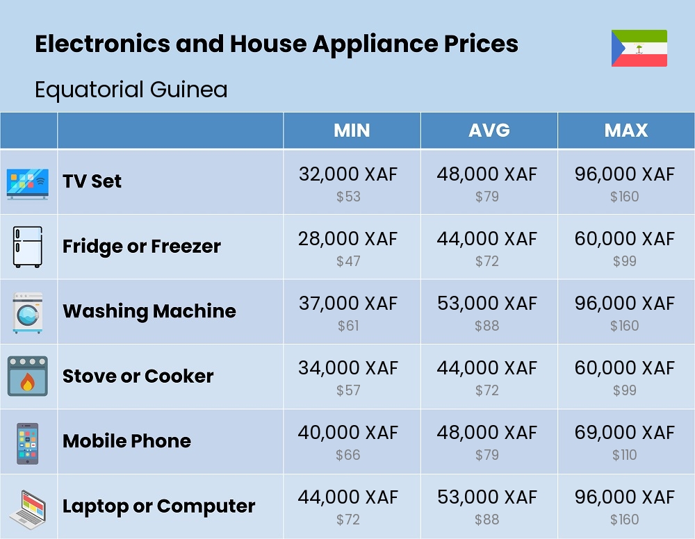 Chart showing the prices and cost of electronic devices and appliances in Equatorial Guinea