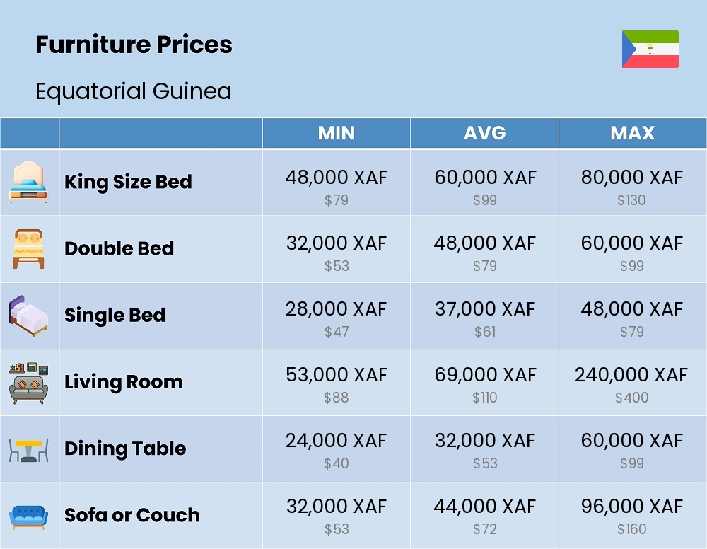 Chart showing the prices and cost of furniture in Equatorial Guinea