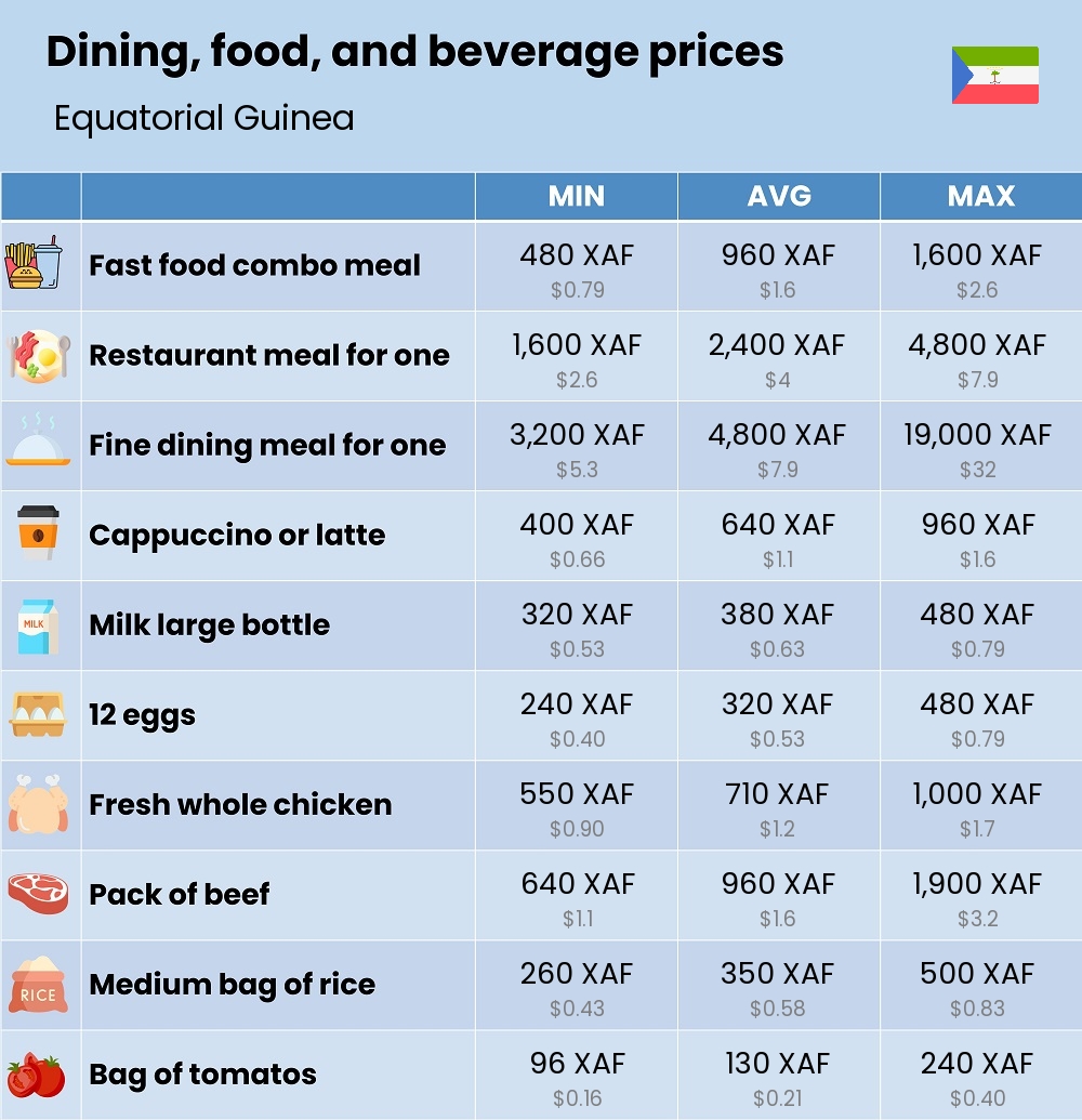 Chart showing the prices and cost of grocery, food, restaurant meals, market, and beverages in Equatorial Guinea