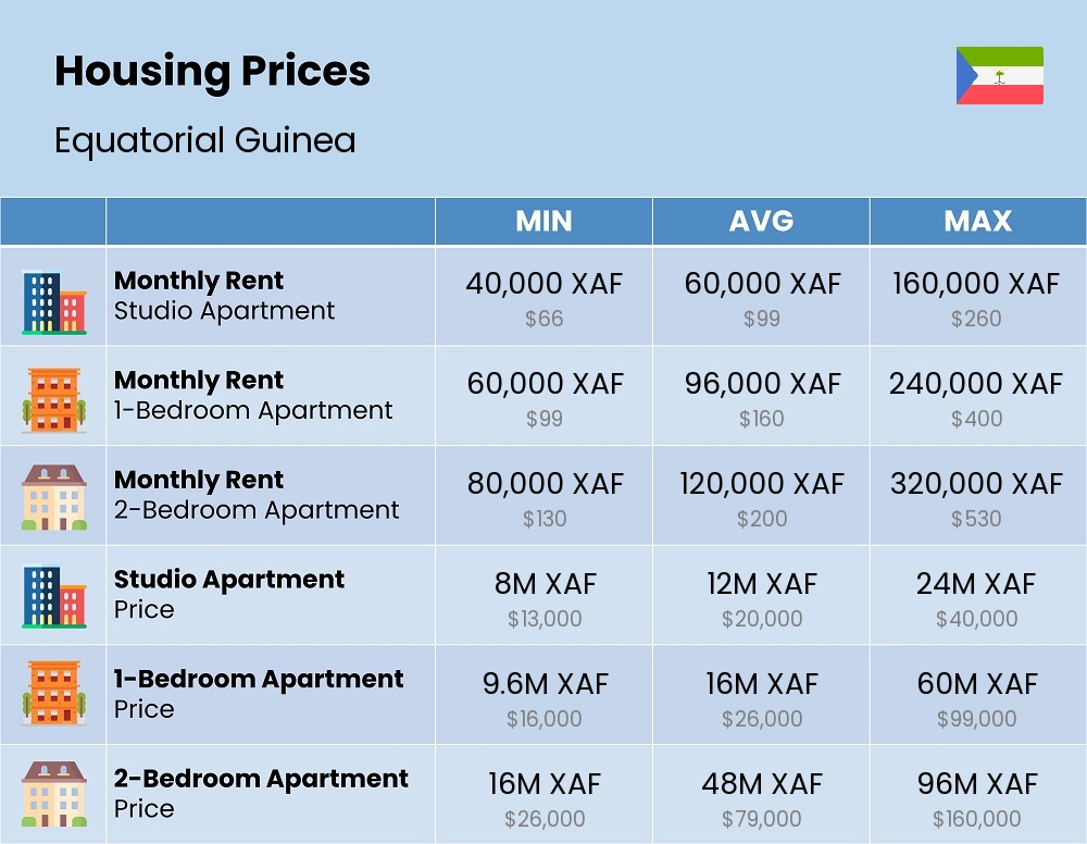 Chart showing the prices and cost of housing, accommodation, and rent in Equatorial Guinea