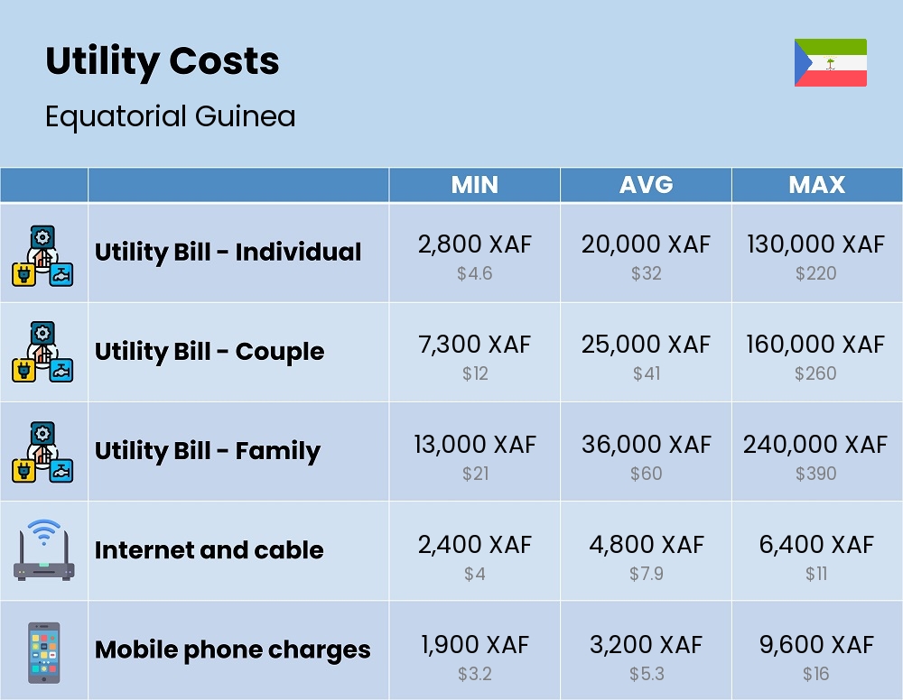 Chart showing the prices and cost of utility, energy, water, and gas for a family in Equatorial Guinea