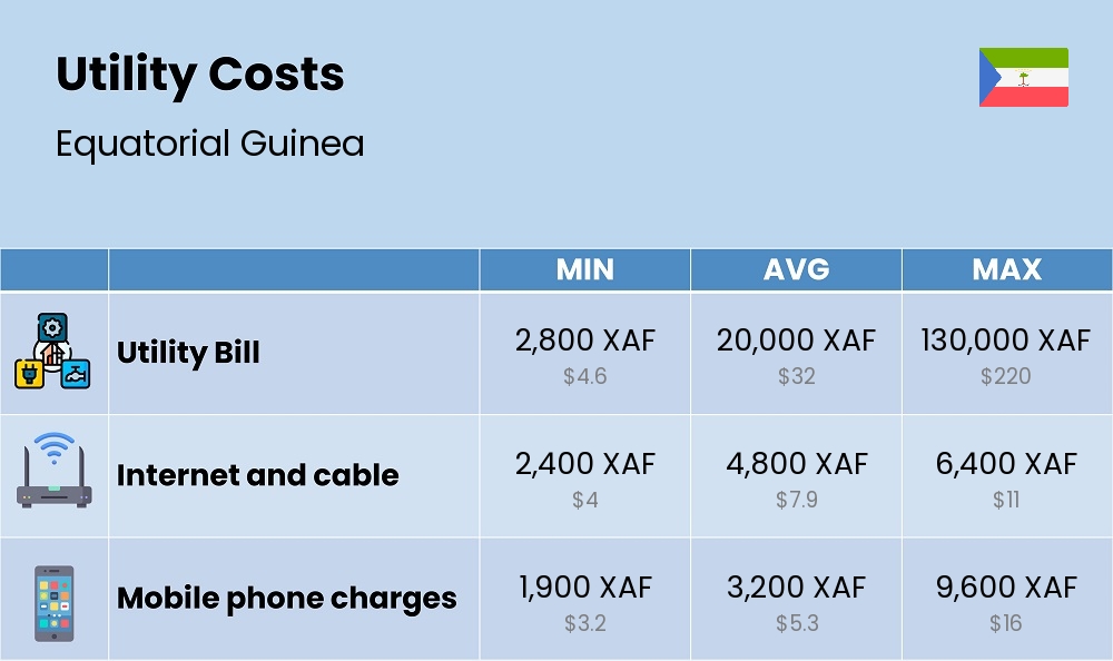 Chart showing the prices and cost of utility, energy, water, and gas for a single person in Equatorial Guinea