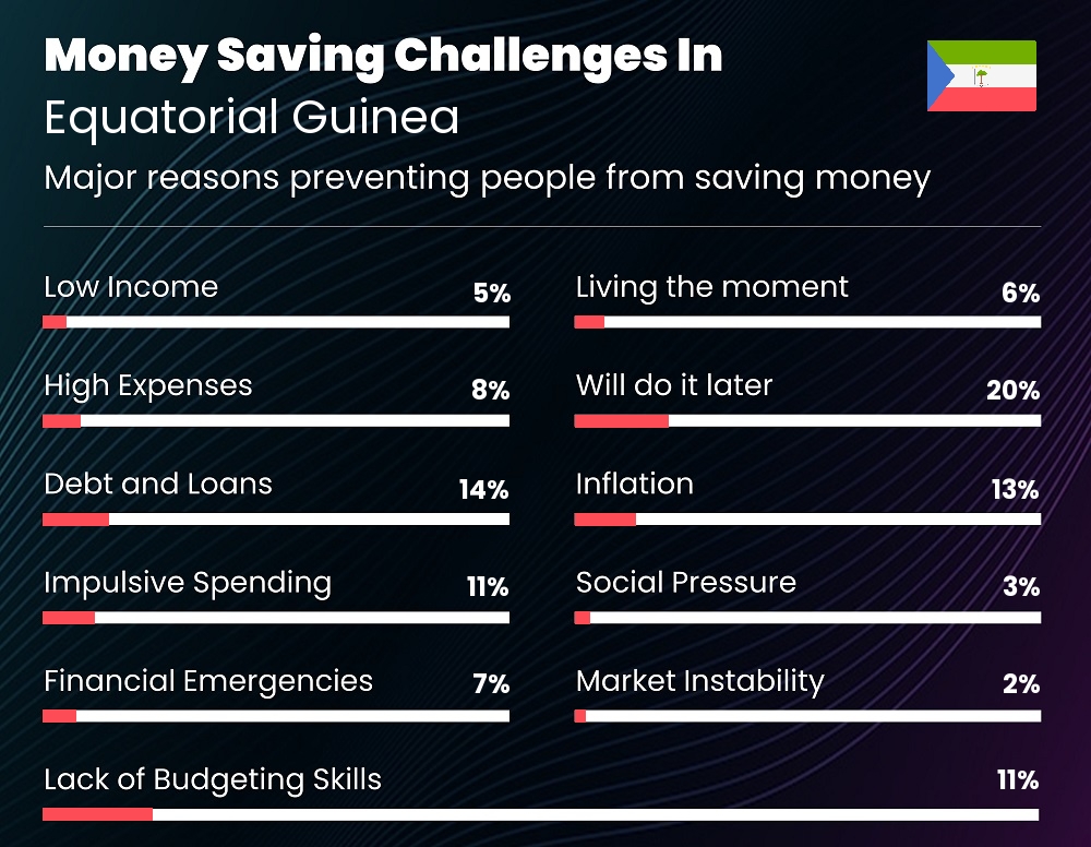 Reasons that make it difficult for couples to save money in Equatorial Guinea