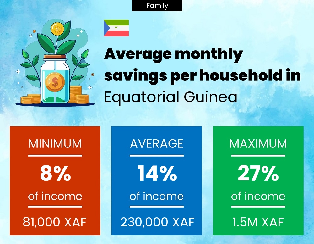 Family savings to income ratio in Equatorial Guinea