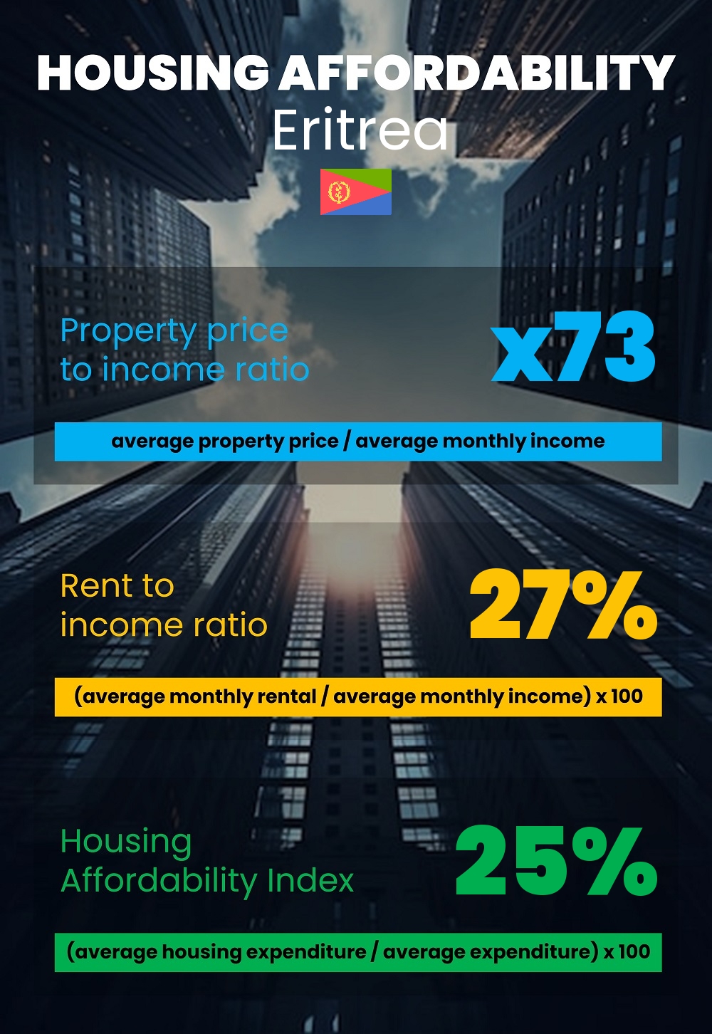 Housing and accommodation affordability, property price to income ratio, rent to income ratio, and housing affordability index chart in Eritrea