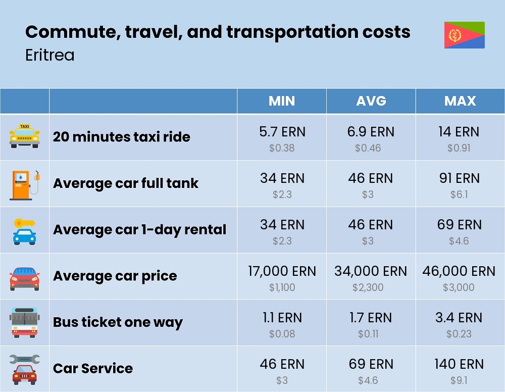 Chart showing the prices and cost of commute, travel, and transportation in Eritrea