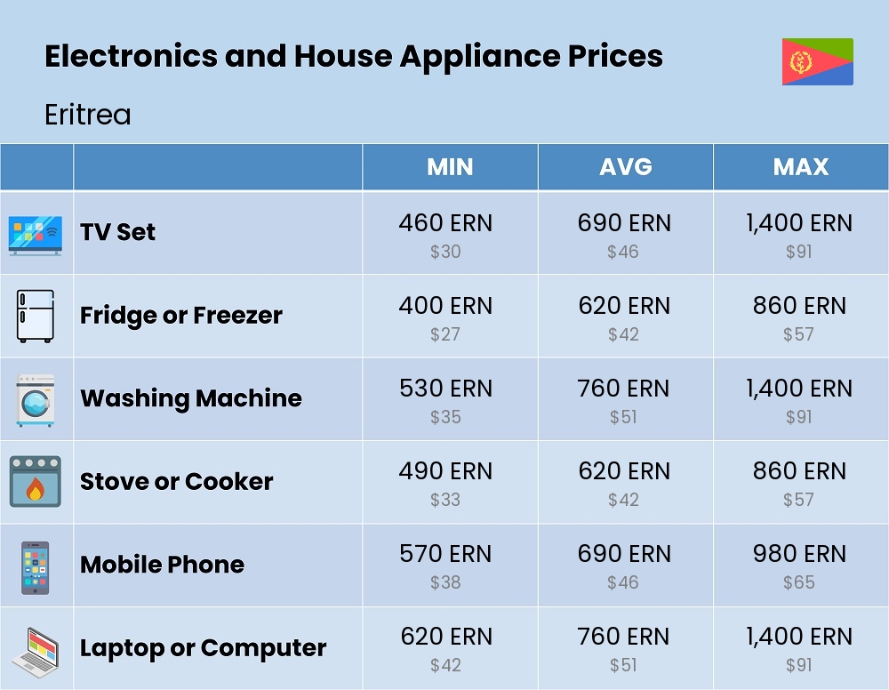 Chart showing the prices and cost of electronic devices and appliances in Eritrea