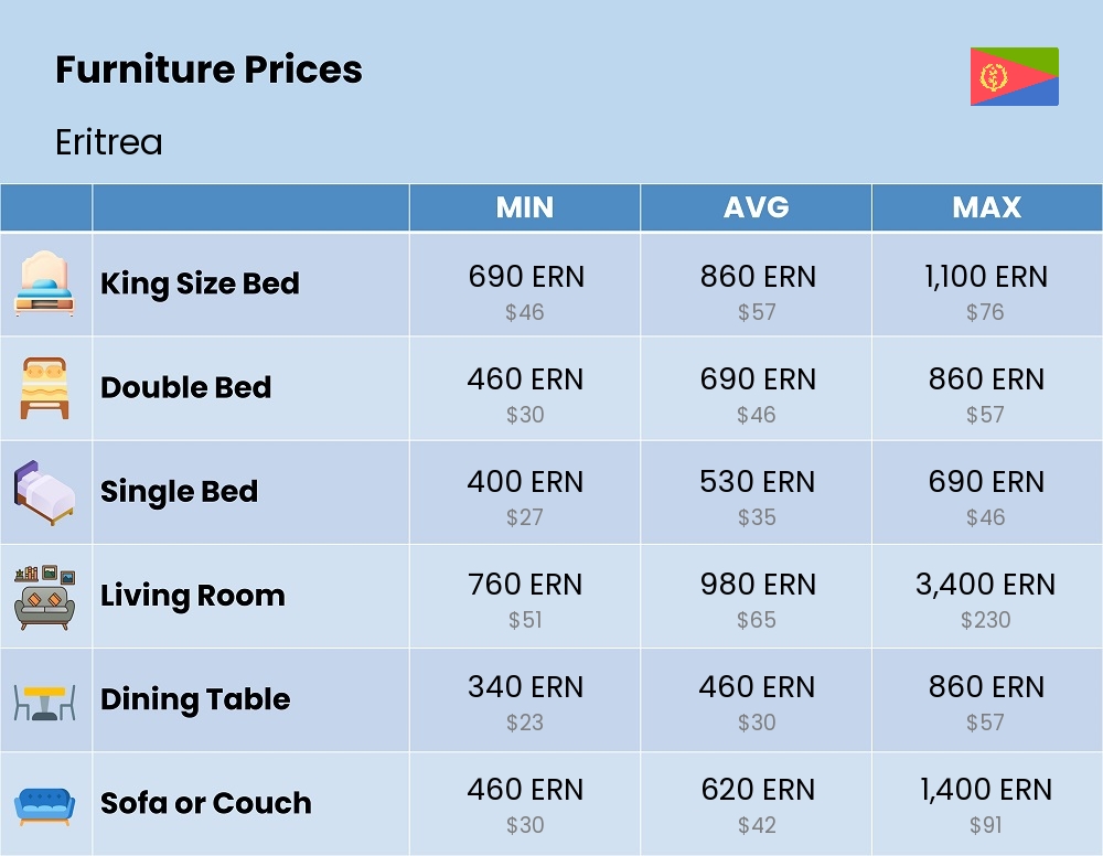 Chart showing the prices and cost of furniture in Eritrea