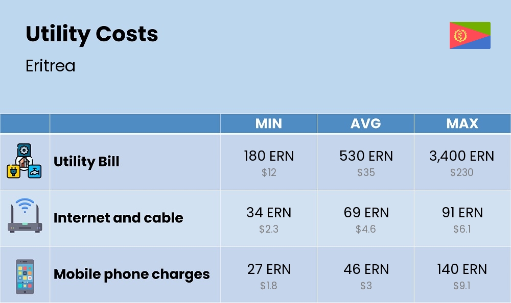 Chart showing the prices and cost of utility, energy, water, and gas for a family in Eritrea