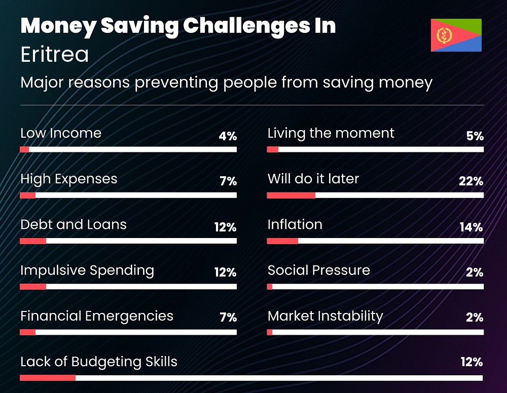 Reasons that make it difficult for couples to save money in Eritrea