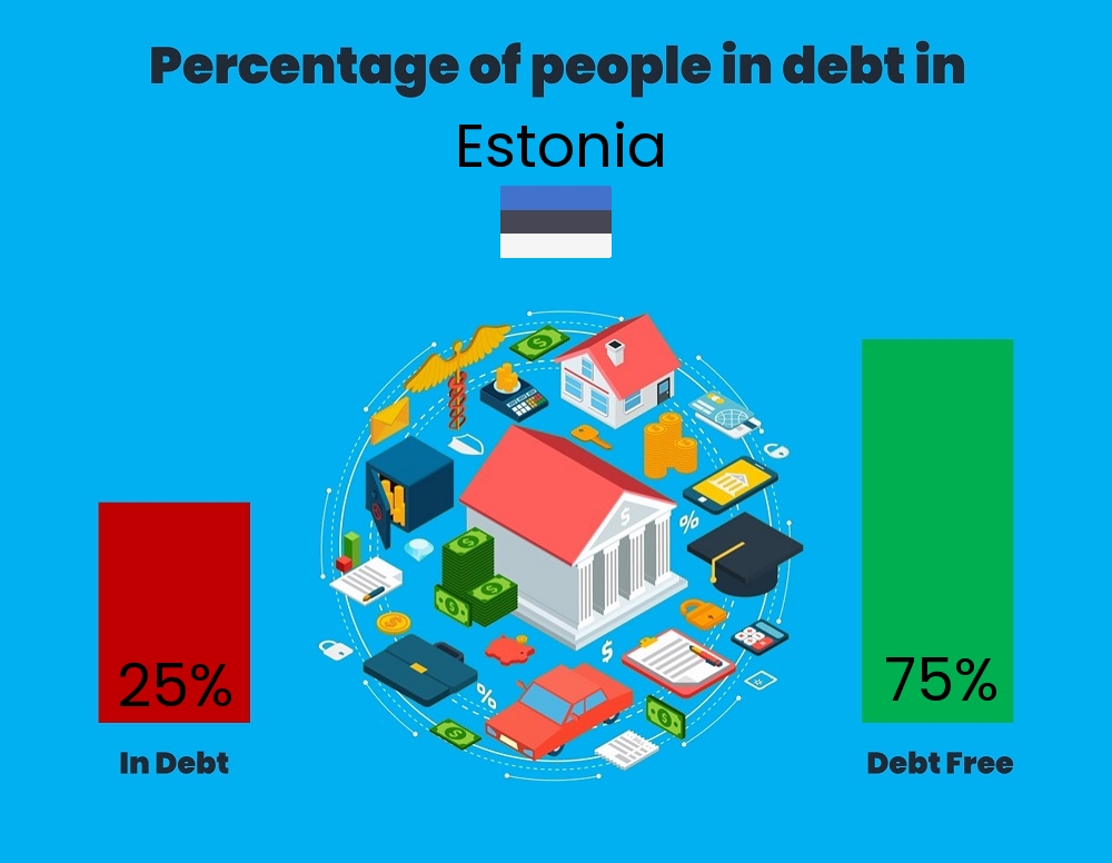 Chart showing the percentage of couples who are in debt in Estonia