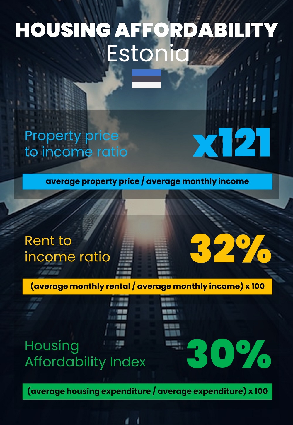 Housing and accommodation affordability, property price to income ratio, rent to income ratio, and housing affordability index chart in Estonia