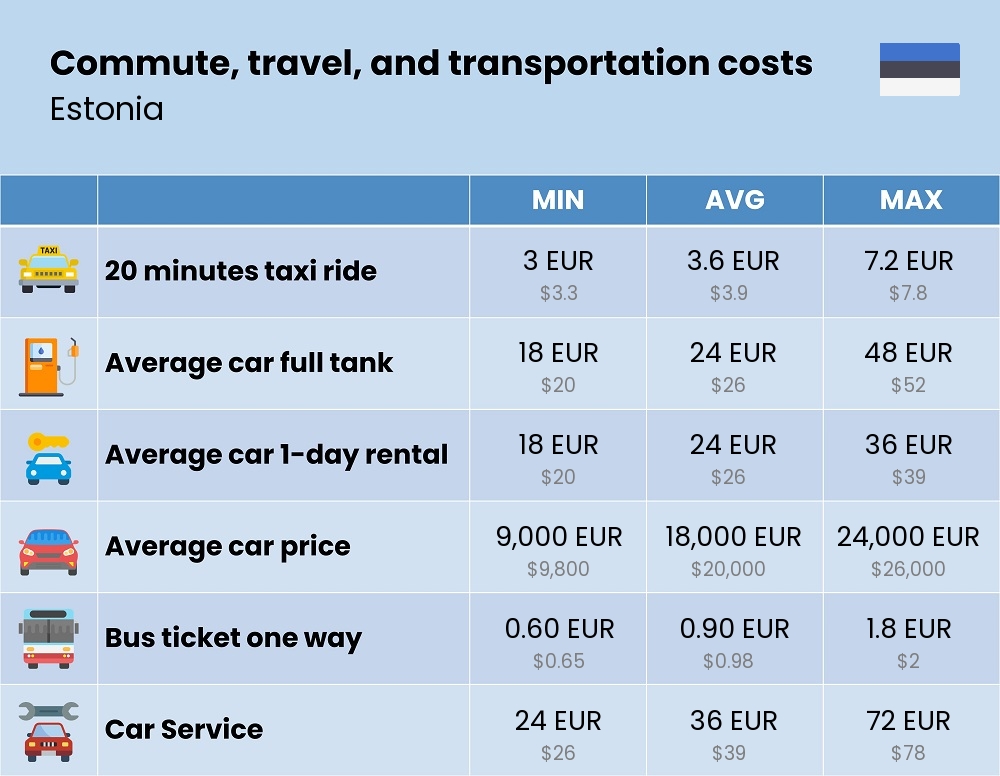 Chart showing the prices and cost of commute, travel, and transportation in Estonia