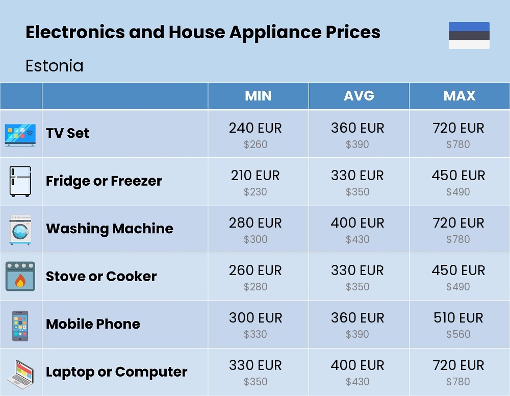 Chart showing the prices and cost of electronic devices and appliances in Estonia