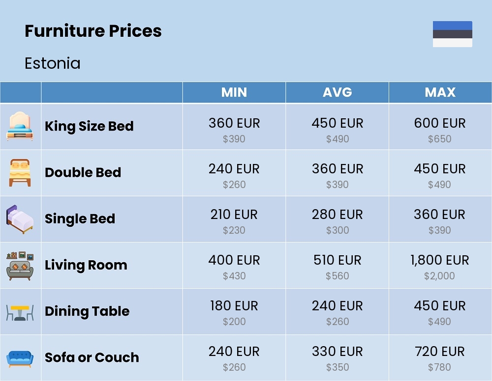 Chart showing the prices and cost of furniture in Estonia