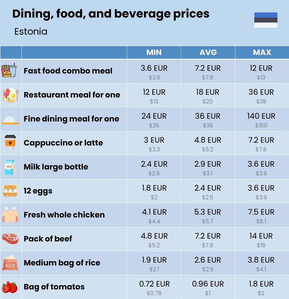 Chart showing the prices and cost of grocery, food, restaurant meals, market, and beverages in Estonia