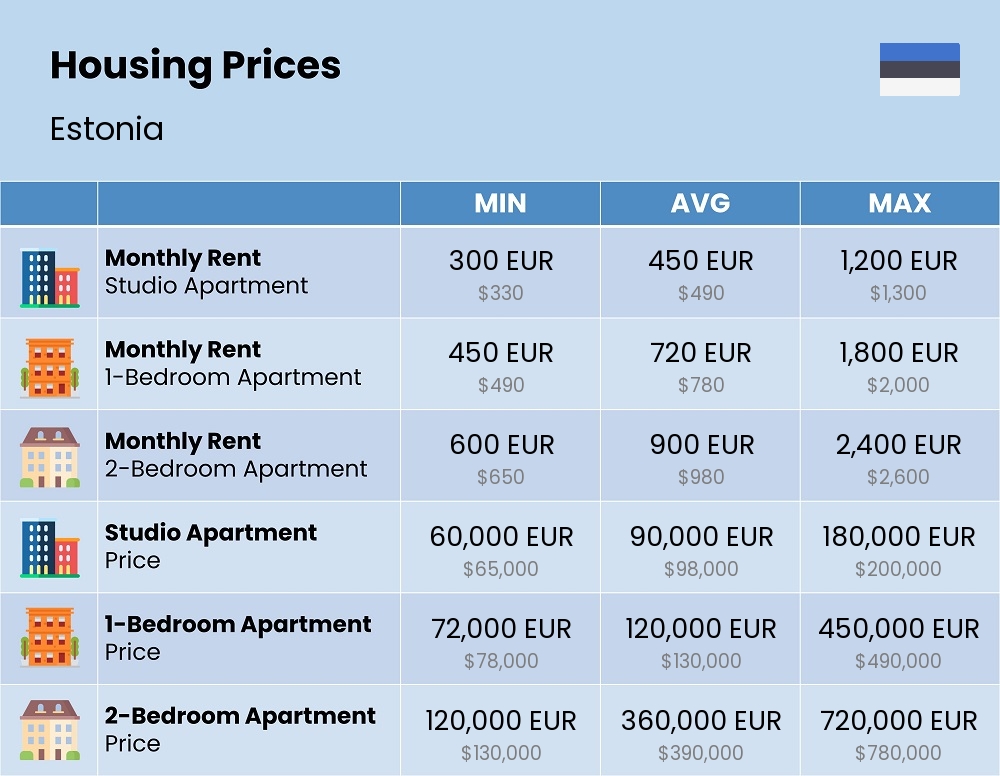 Chart showing the prices and cost of housing, accommodation, and rent in Estonia