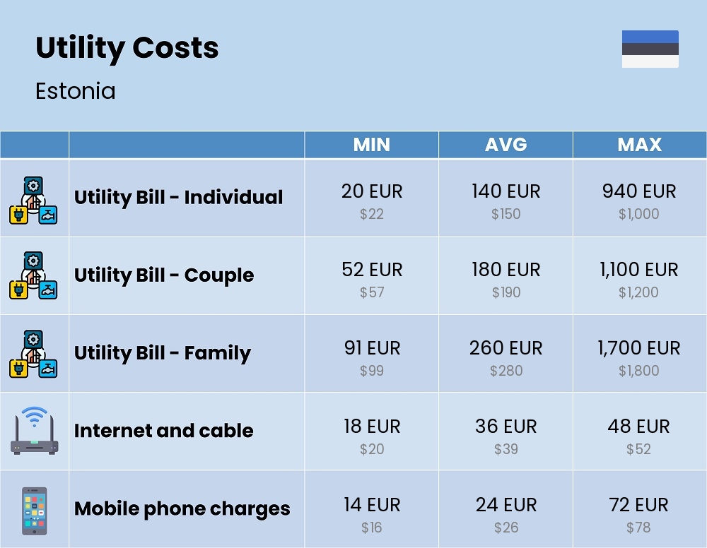 Chart showing the prices and cost of utility, energy, water, and gas for a family in Estonia