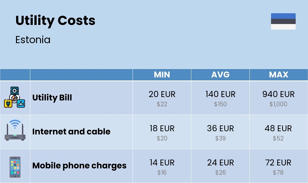 Chart showing the prices and cost of utility, energy, water, and gas for a single person in Estonia