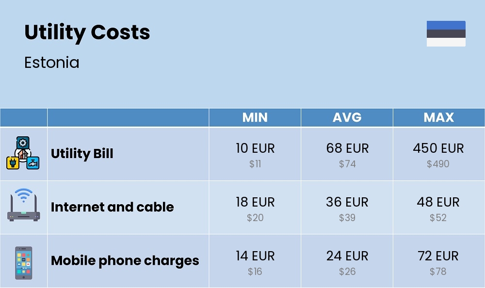 Chart showing the prices and cost of utility, energy, water, and gas for a student in Estonia