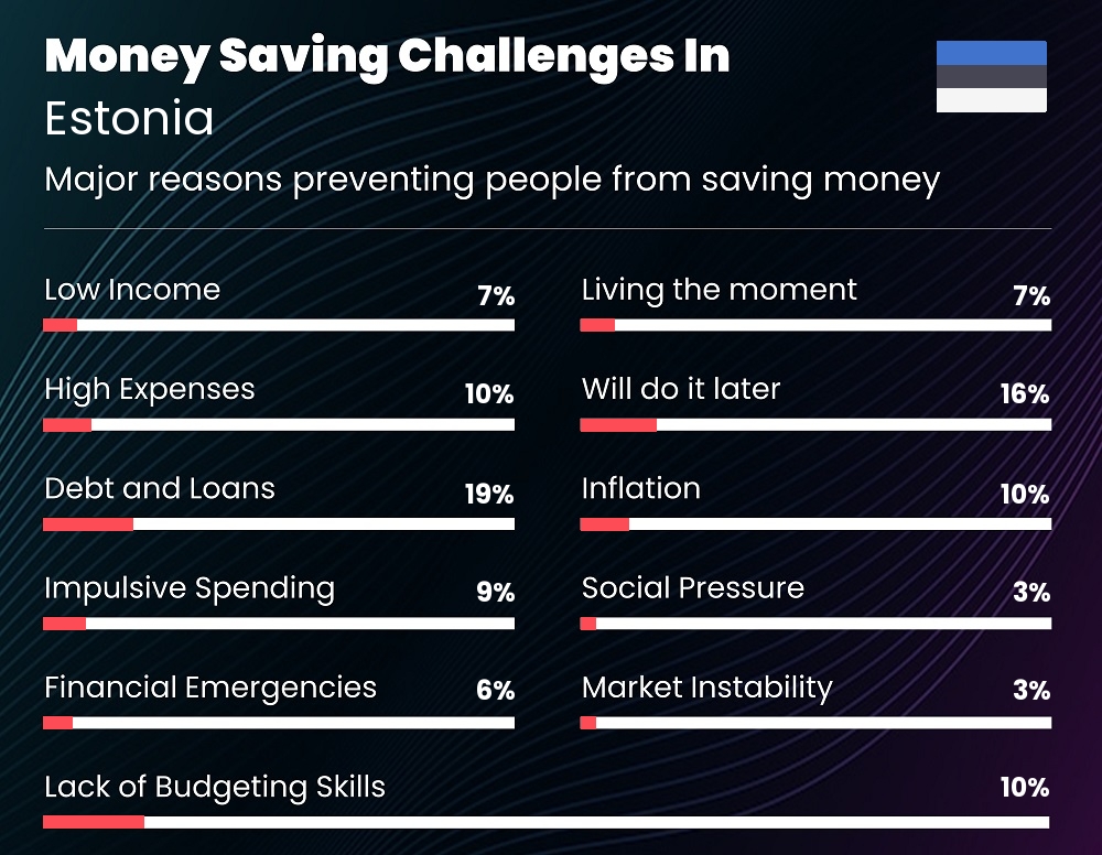 Reasons that make it difficult for couples to save money in Estonia