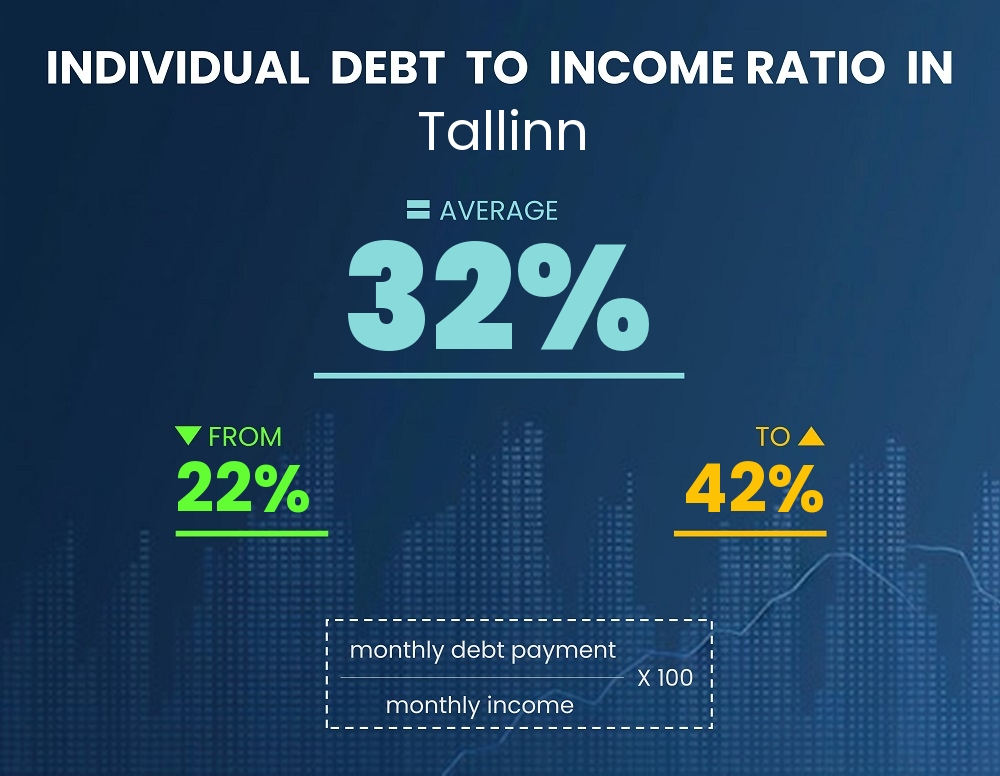 Chart showing debt-to-income ratio in Tallinn