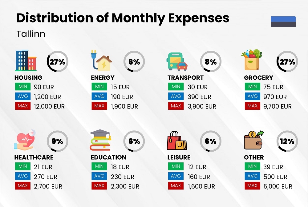 Distribution of monthly cost of living expenses in Tallinn