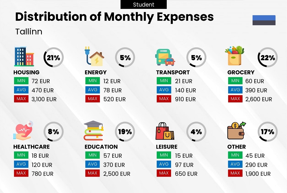 Distribution of monthly cost of living expenses of a student in Tallinn