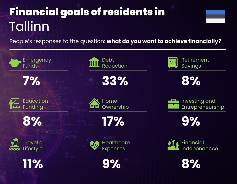 Financial goals and targets of couples living in Tallinn