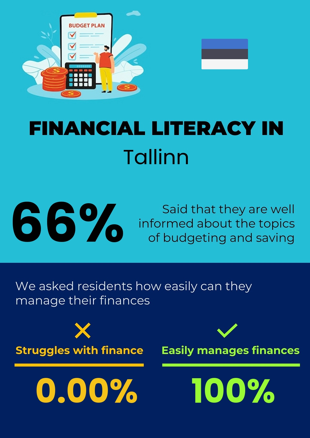 Financial literacy and difficulty in budgeting and financial planning for families in Tallinn