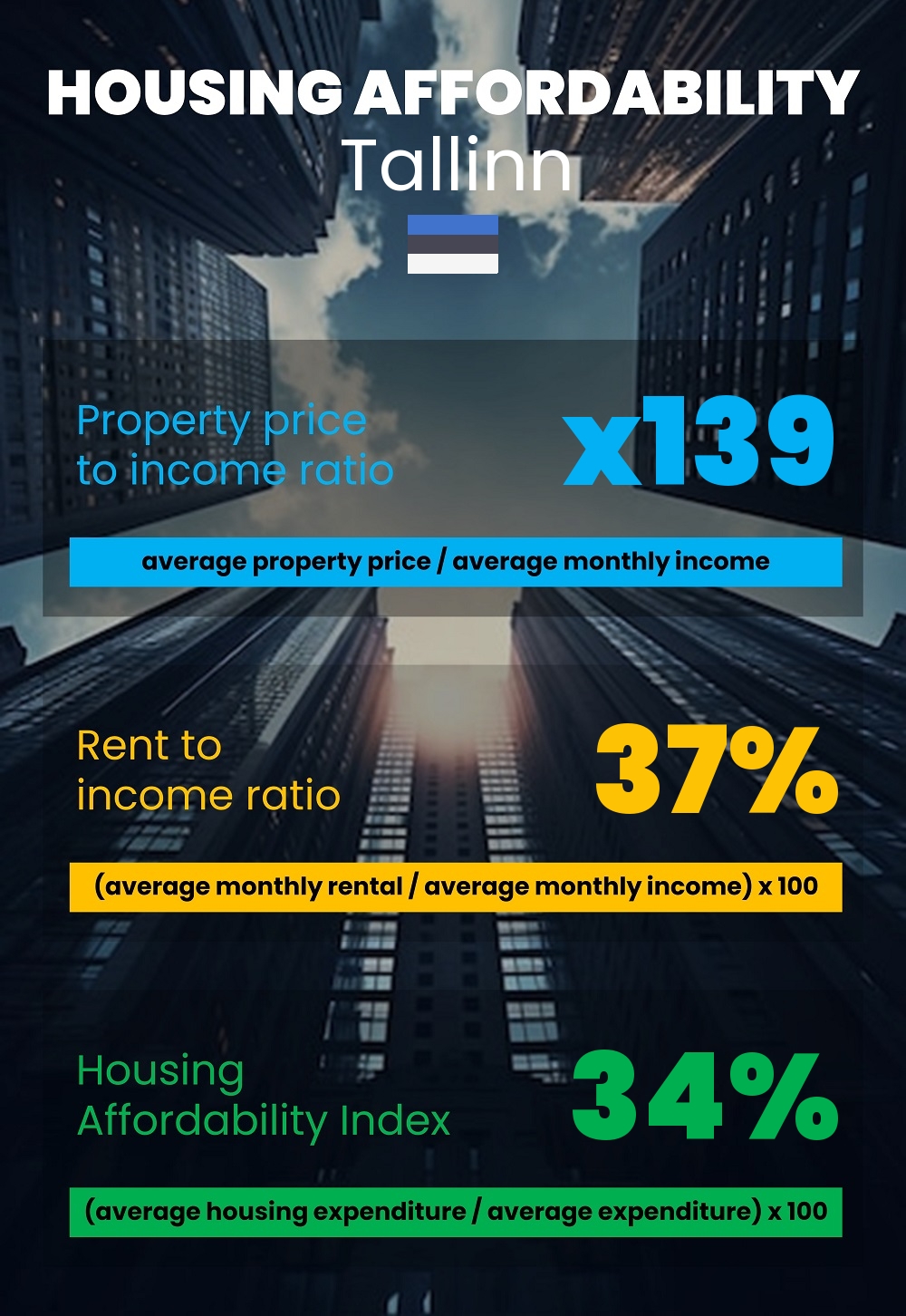 Housing and accommodation affordability, property price to income ratio, rent to income ratio, and housing affordability index chart in Tallinn