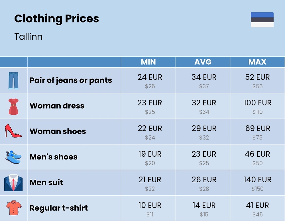 Chart showing the prices and cost of clothing and accessories in Tallinn