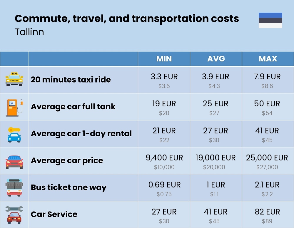 Chart showing the prices and cost of commute, travel, and transportation in Tallinn